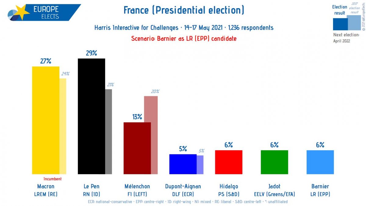 Le Pen surpassed Macron in the poll conducted in France #1