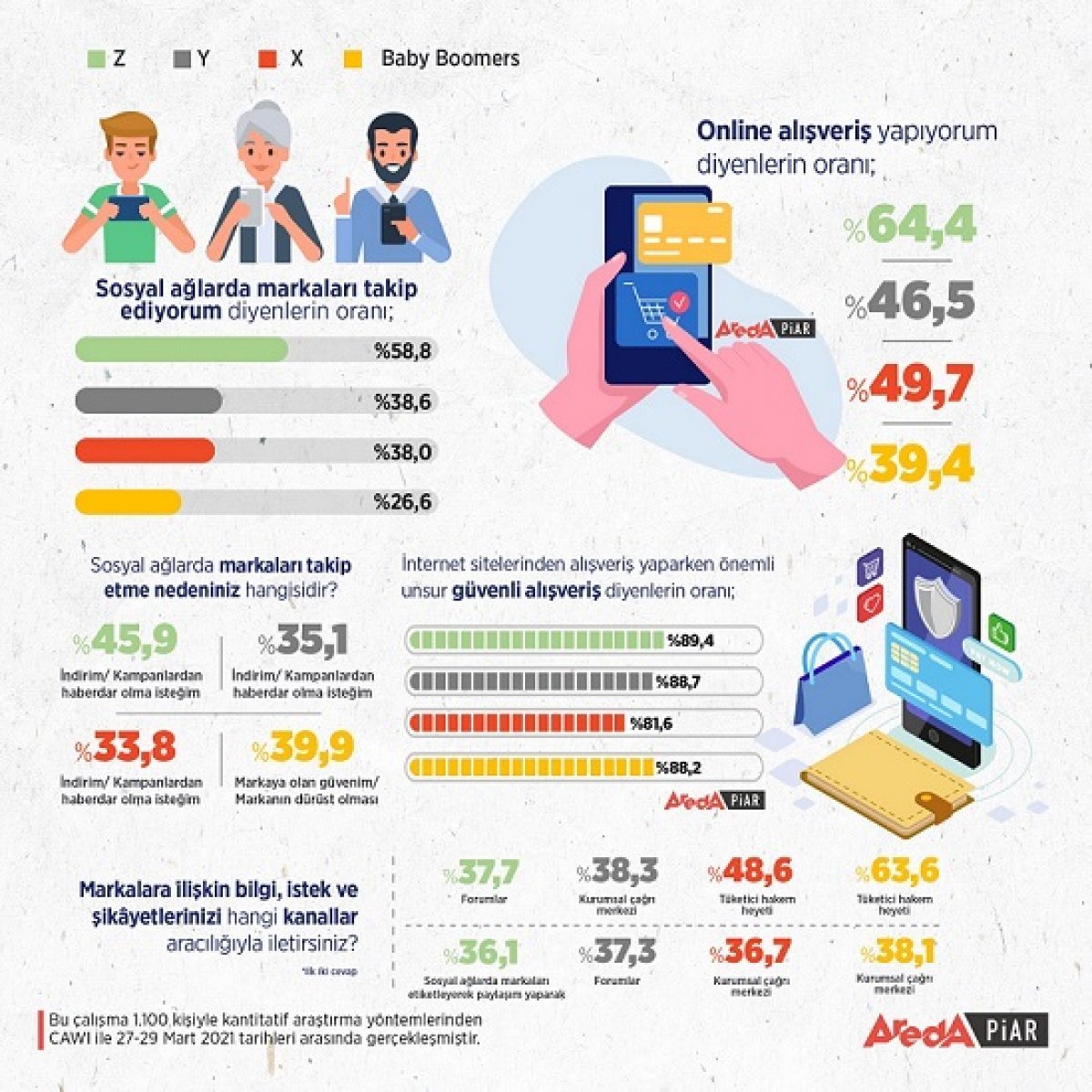 People over the age of 65 in Turkey mostly prefer Facebook #3