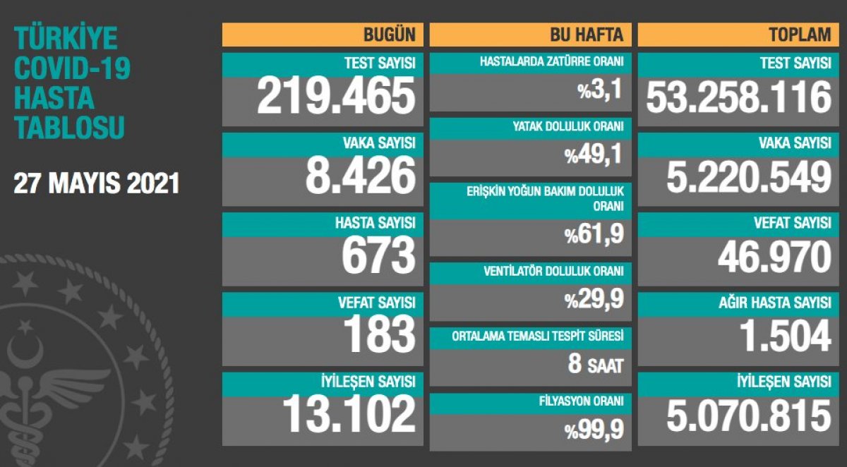 27 Mayıs Türkiye de koronavirüs tablosu  #1