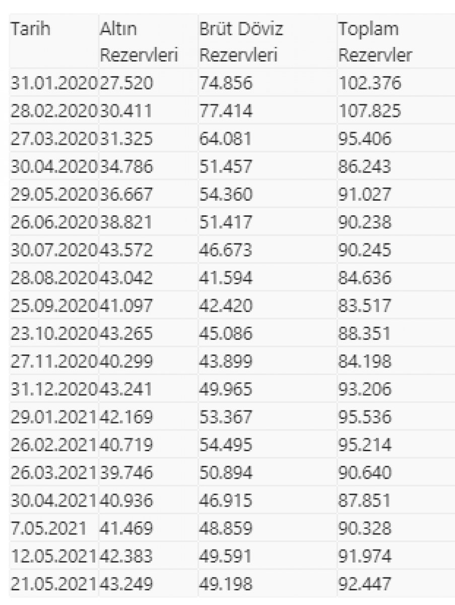 Merkez Bankası toplam rezervleri arttı #2