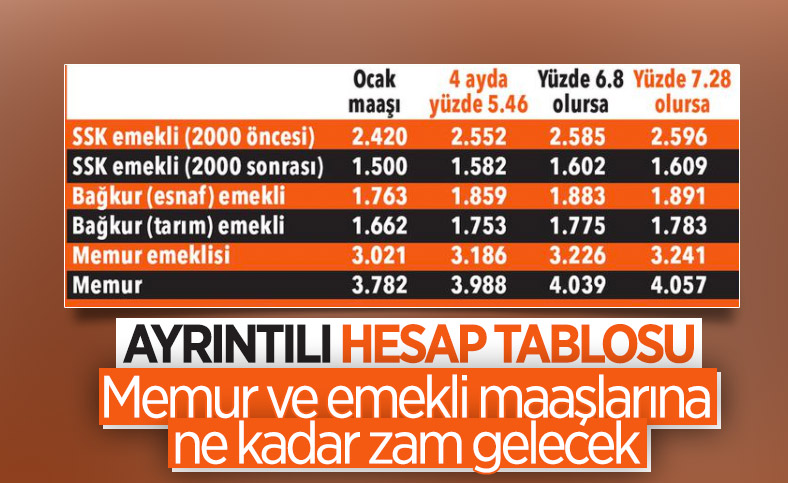 Memur ve emekli maaşlarına zam geliyor