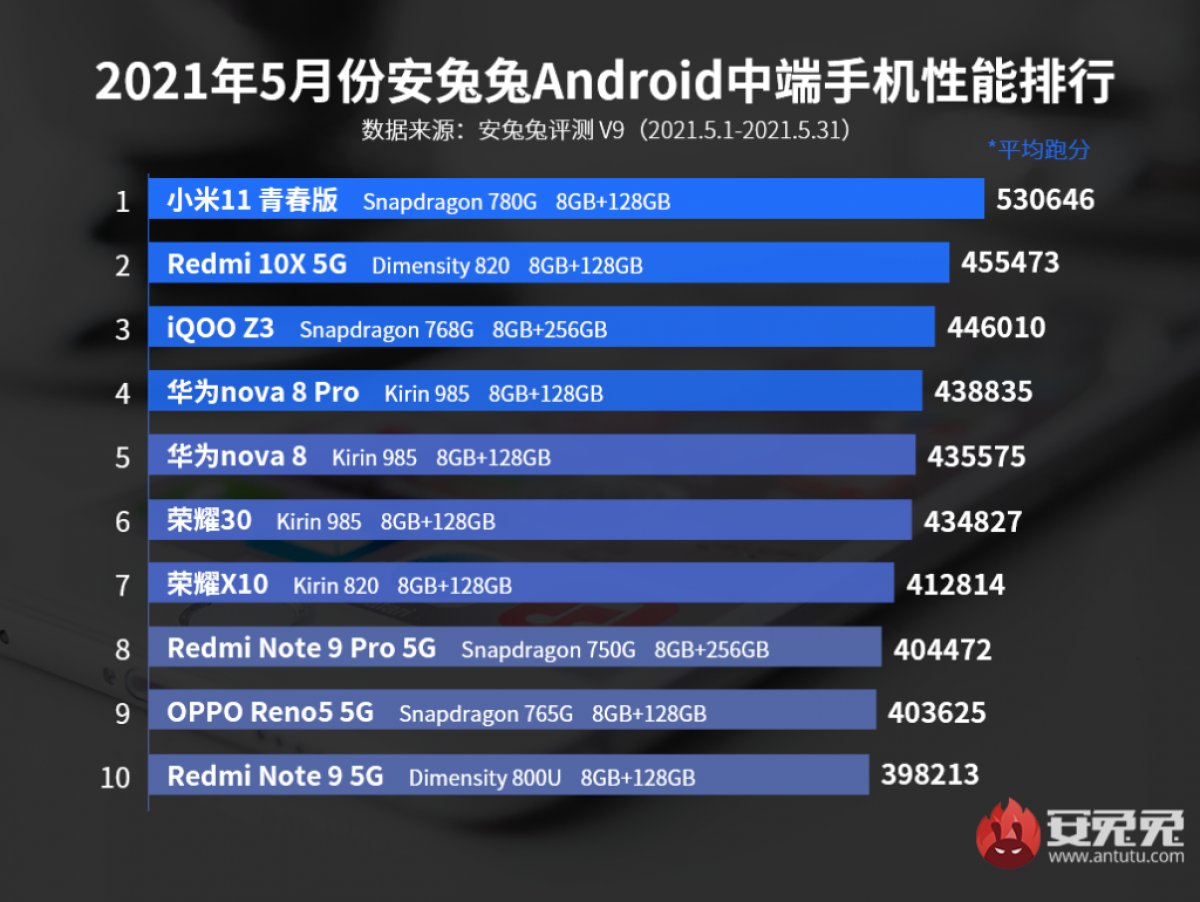 antutu best phones