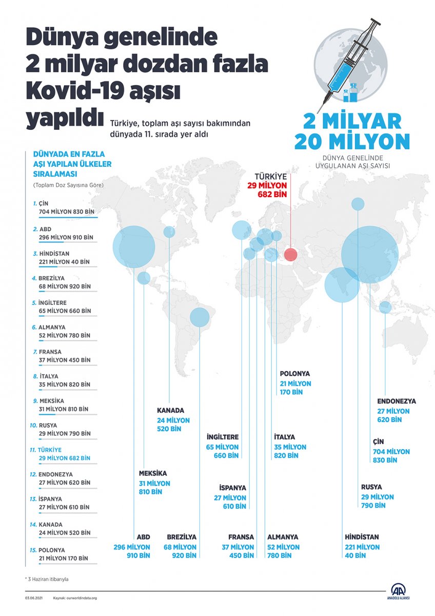 The coronavirus vaccine dose applied worldwide has exceeded 2 billion #3