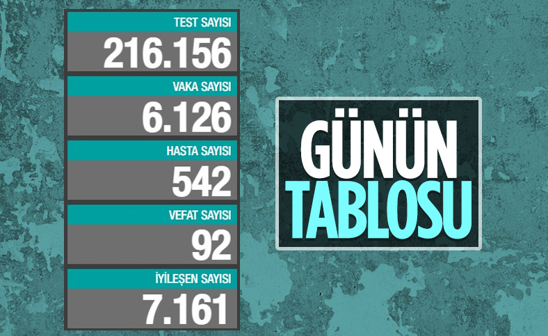 5 Haziran Türkiye'nin koronavirüs tablosu