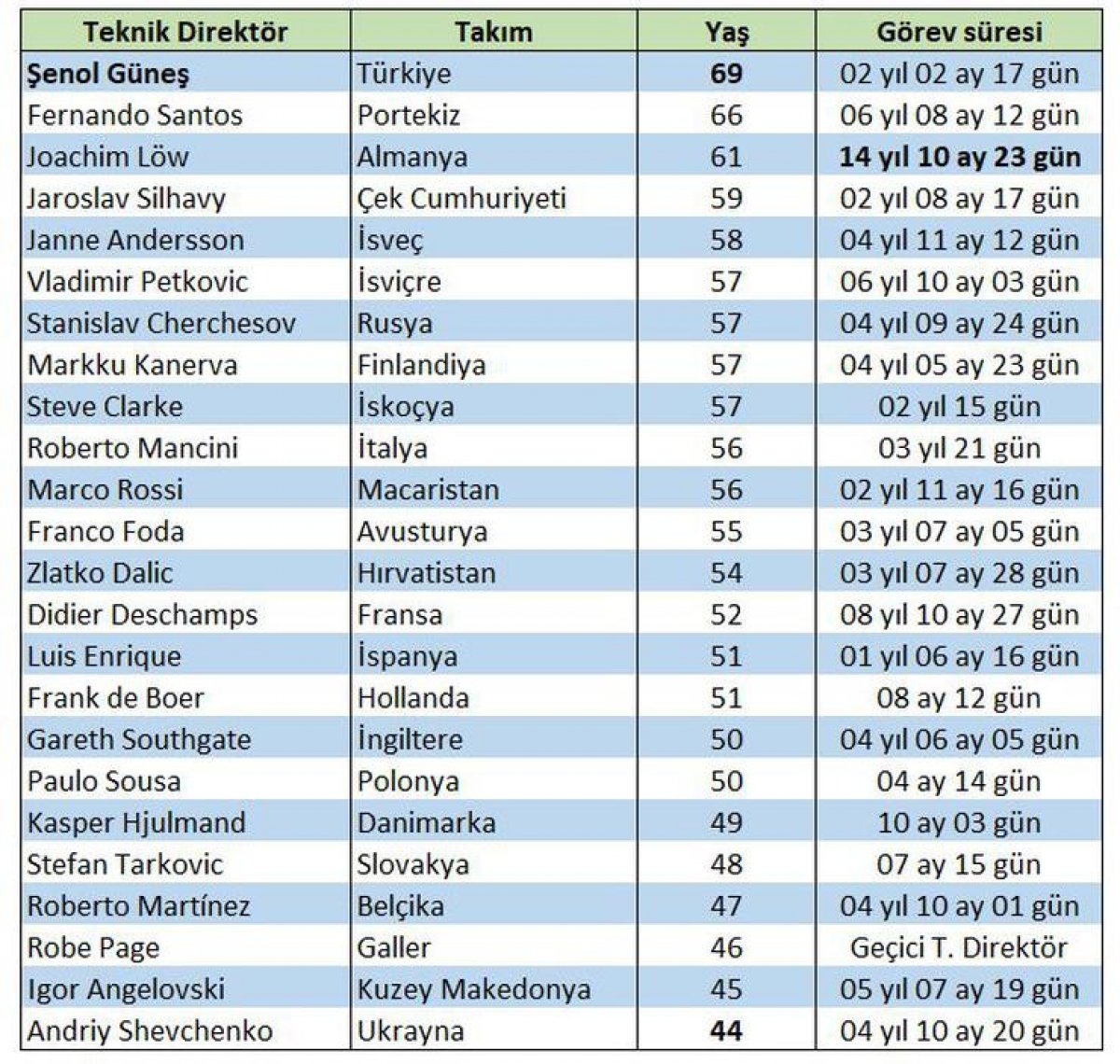 EURO 2020 de en deneyimli hoca Şenol Güneş #2