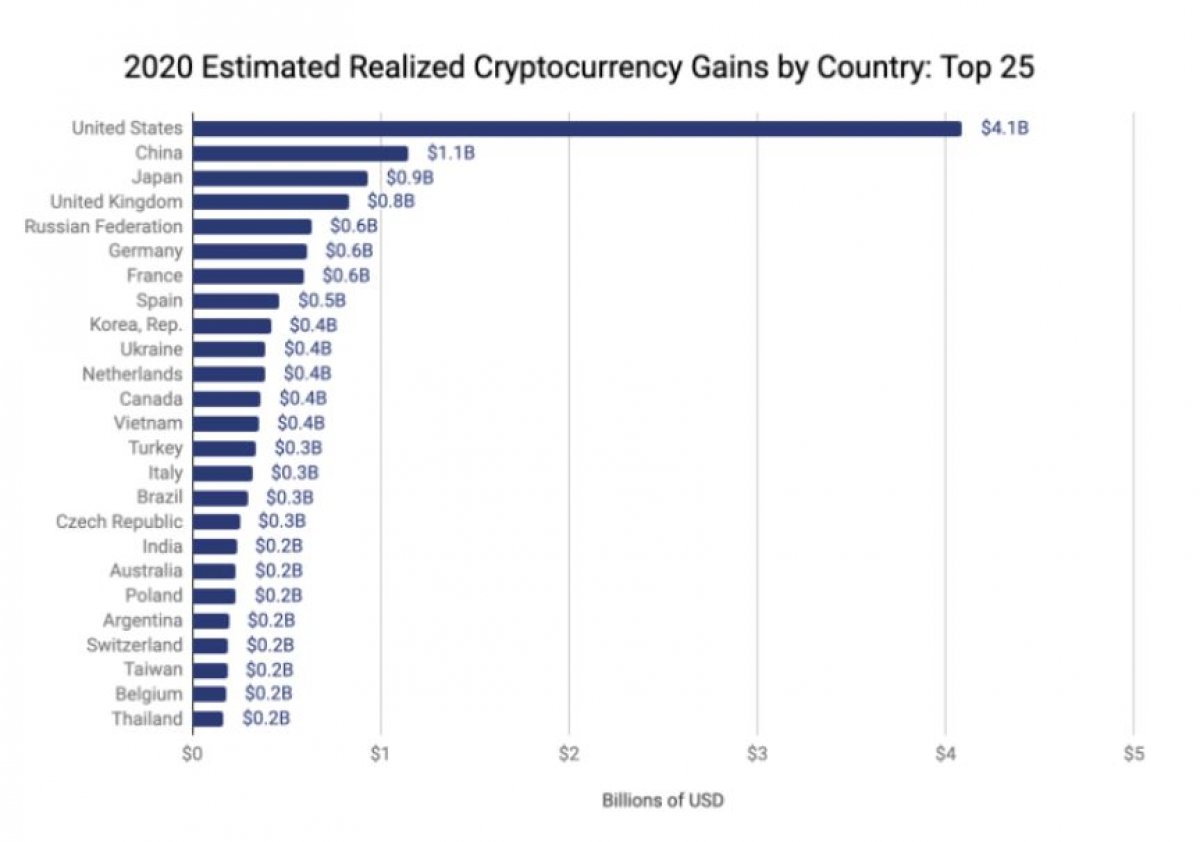 Countries making the most money from Bitcoin in 2020 #2