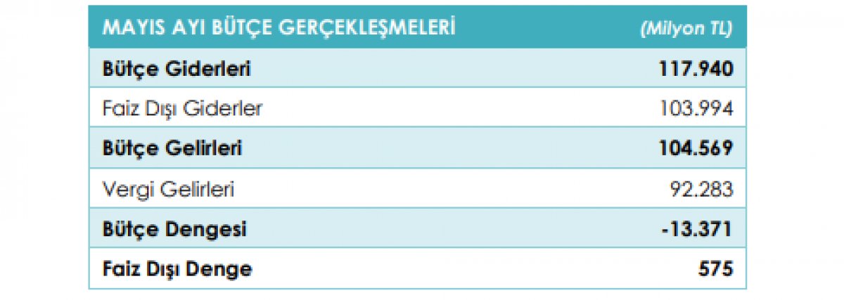 Mayıs ayı merkezi yönetim bütçe rakamları açıklandı #1