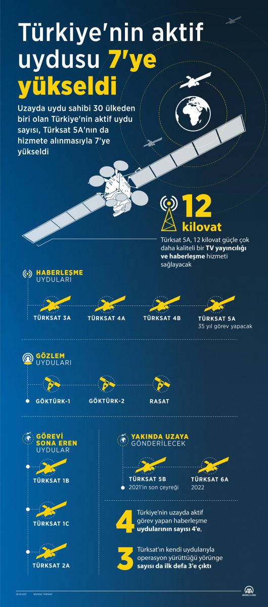 Number of active satellites in Turkey increased to 7 #2
