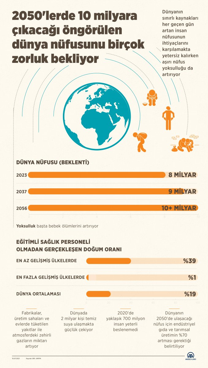 The world population is projected to reach 10 billion by 2050.