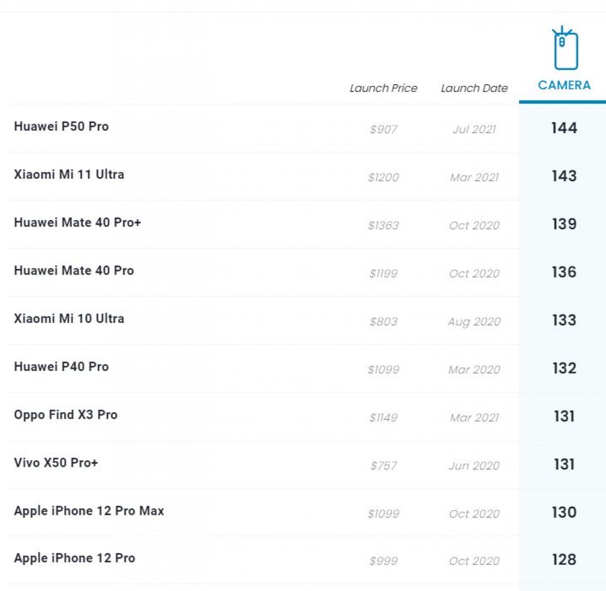 Huawei P50 Pro is the best camera phone according to DxOMark # 2