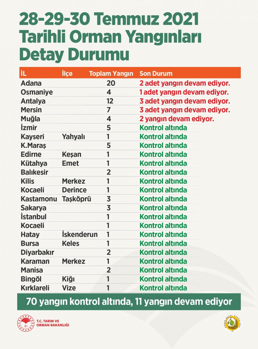 21 ilde çıkan 79 yangının 70 i kontrol altına alındı #1