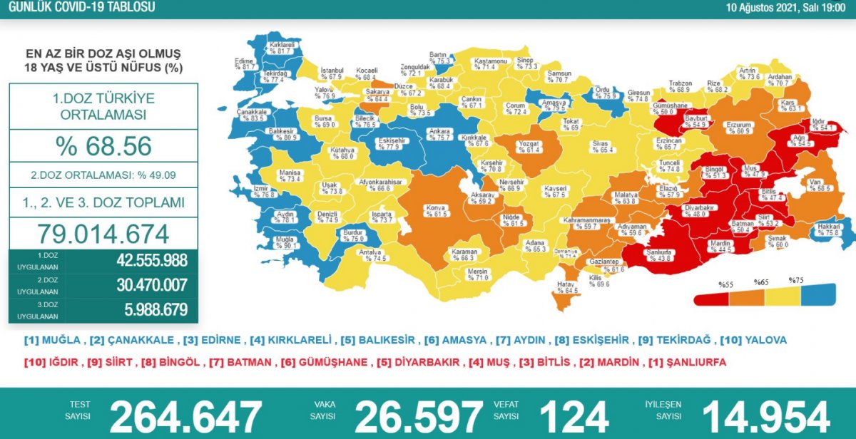 10 agustos 2021 koronavirus vaka tablosu aciklandi mi 10 agustos 2021 vaka ve olum sayisi 10 agustos 2021 koronavirus vaka tablosu aciklandi mi 10 agustos 2021 vaka ve olum sayisi