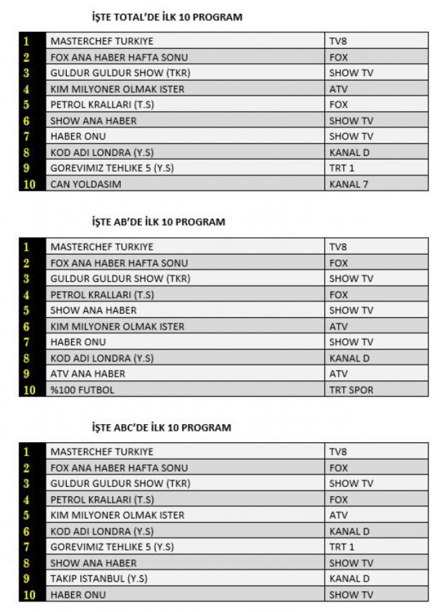  Reyting birincisi hangi yapım oldu? #1