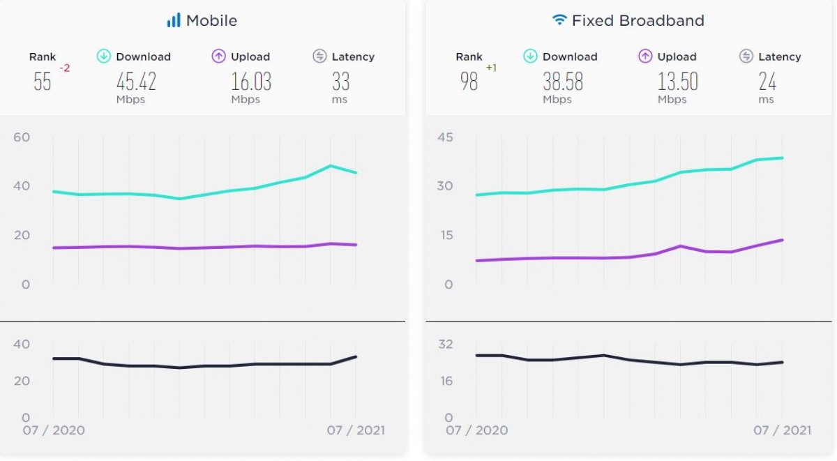 En hızlı internet kullanan ülkeler açıklandı #3