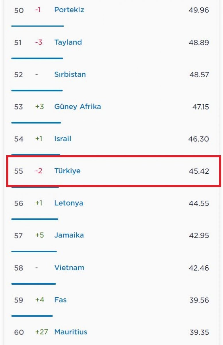 En hızlı internet kullanan ülkeler açıklandı #4