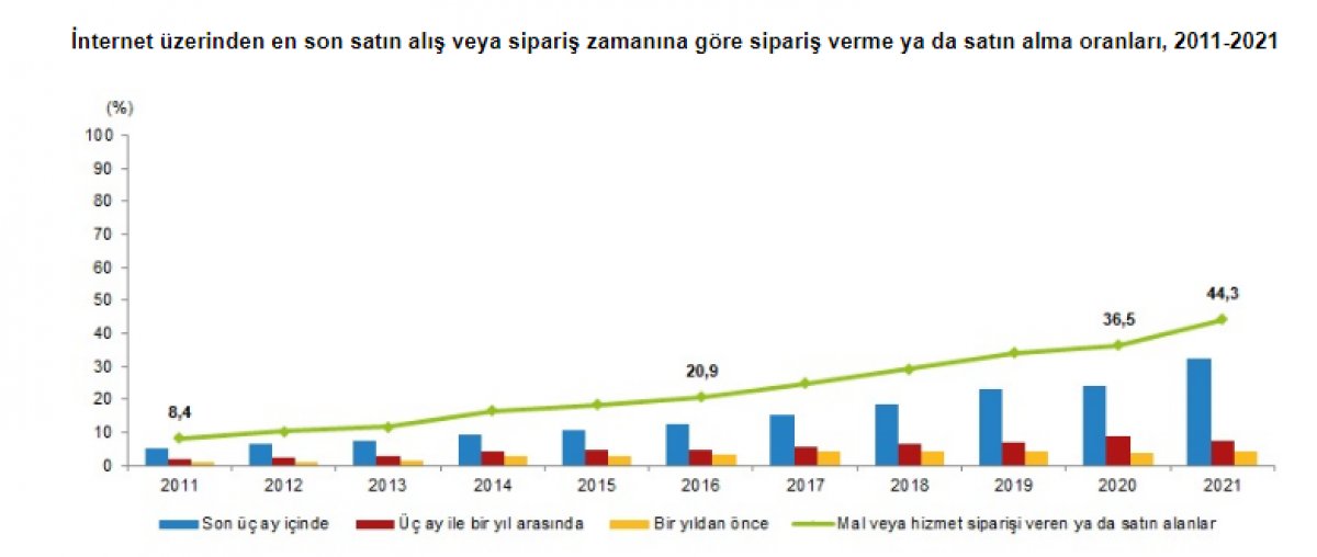İnternet üzerinden siparişi verme oranı yükseldi #2