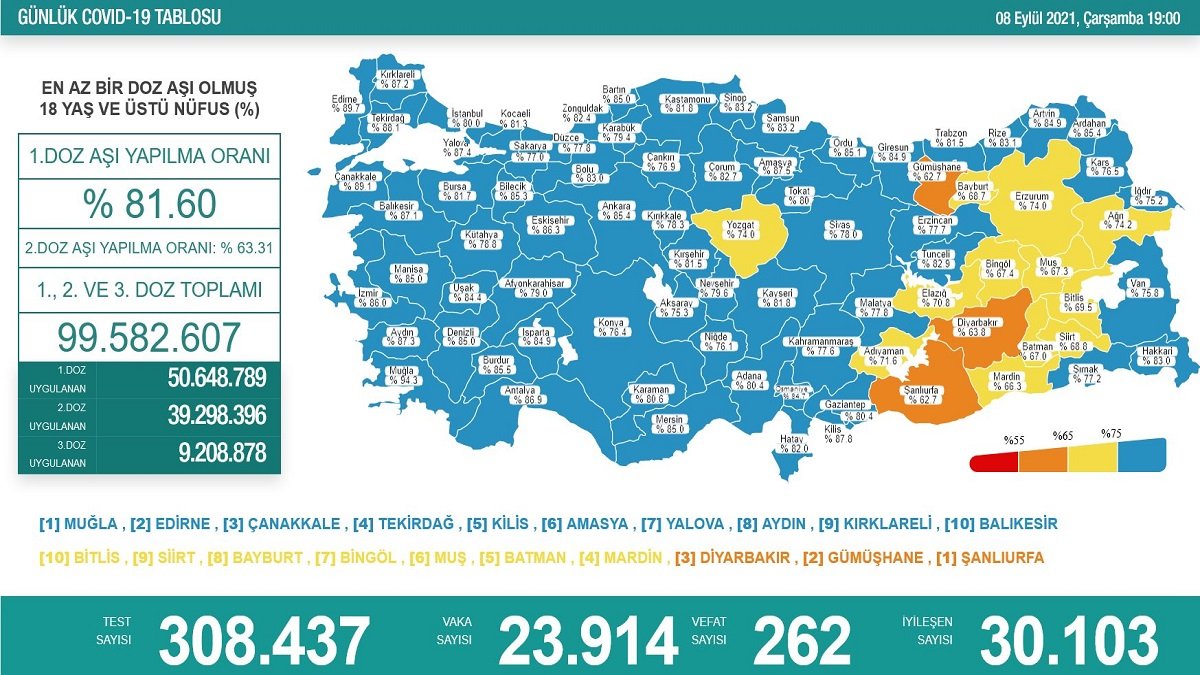 8 Eylül 2021: Koronavirüs vaka tablosu açıklandı mı? 8 Eylül 2021 vaka ve ölüm sayısı #1