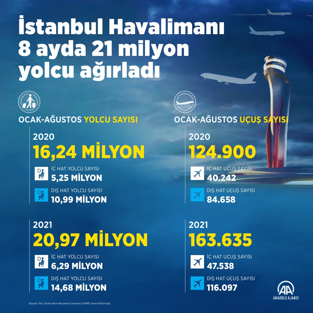 İstanbul Havalimanı, dünyanın en iyi ikinci havalimanı oldu #2
