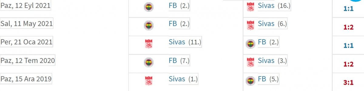 Fenerbahe son 5 matr Sivasspor'u malup edemiyor
