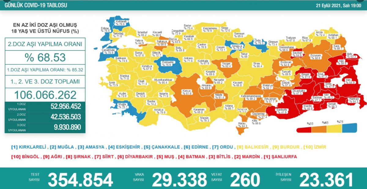 21 Eylül Türkiye nin koronavirüs tablosu #1