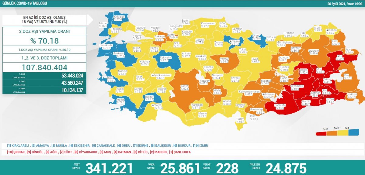 26 Eylül Türkiye nin koronavirüs tablosu #1