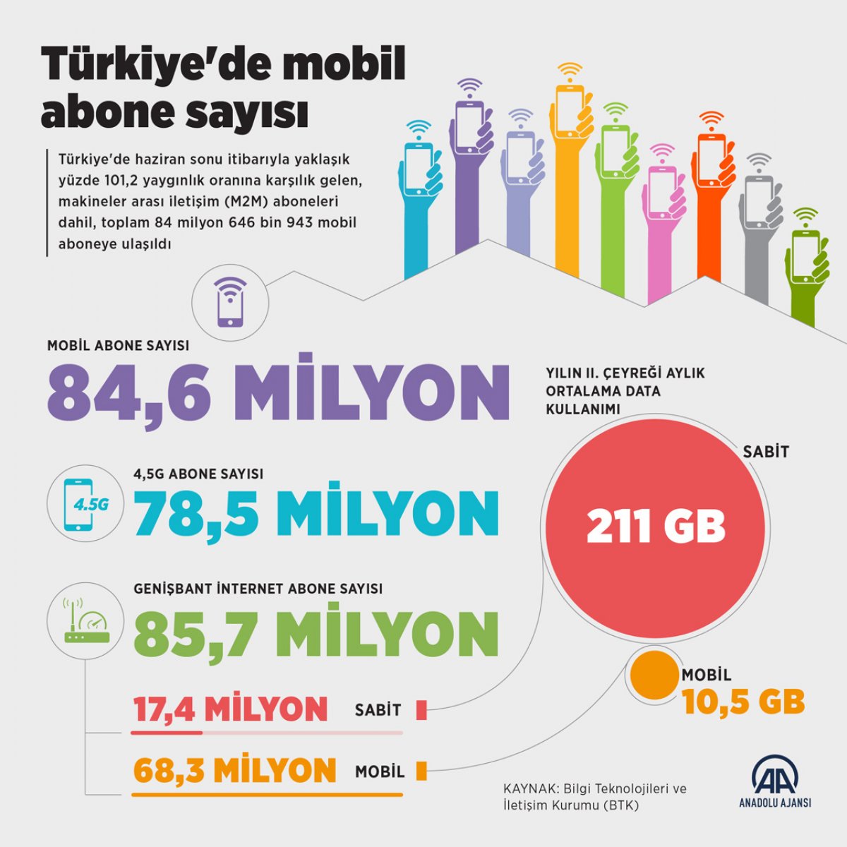 Türkiye de mobil abone sayısı 84,6 milyonu aştı #2