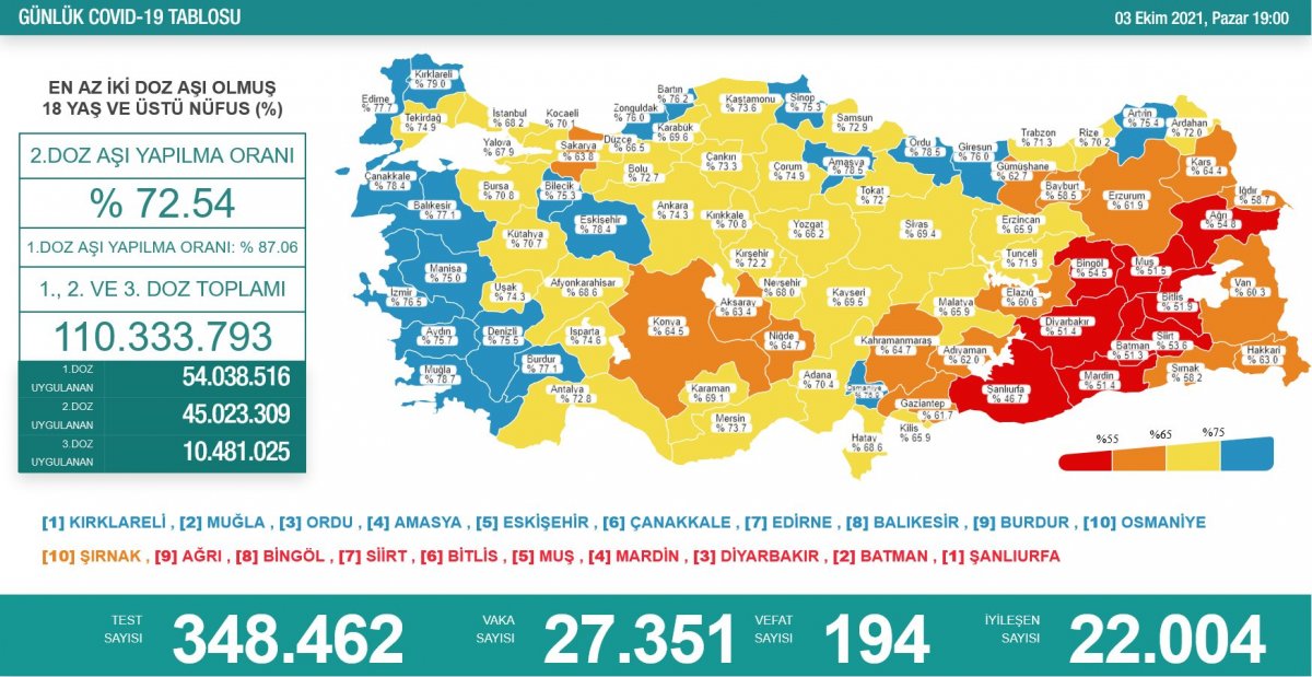 3 Ekim Türkiye nin korona tablosu #1
