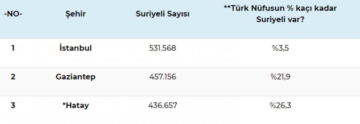 Türkiye de 3.7 milyon Suriyeli geçici koruma statüsünde  #1