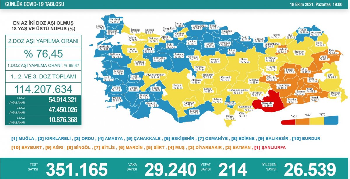 18 Ekim Türkiye nin koronavirüs tablosu #1