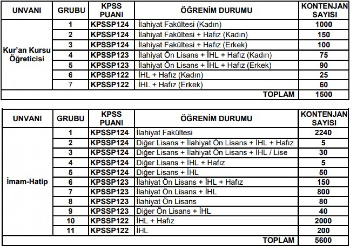 Diyanet Isleri Baskanligi Kpss 50 Puan Ile 7800 Personel Alimi Basvuru Tarihleri Ve Sartlari 2021