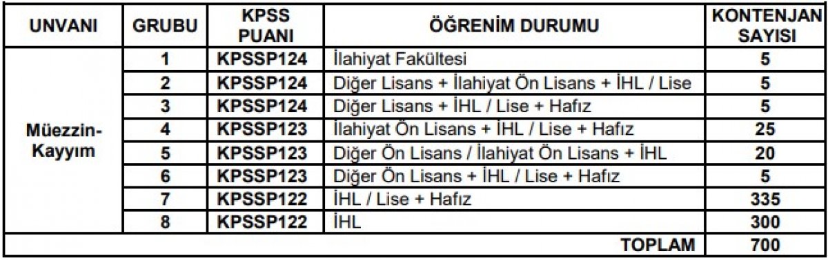 Diyanet Isleri Baskanligi Kpss 50 Puan Ile 7800 Personel Alimi Basvuru Tarihleri Ve Sartlari 2021