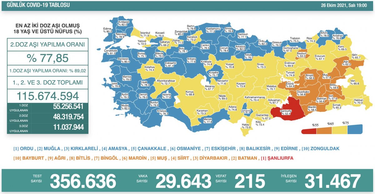 26 Ekim Türkiye nin koronavirüs tablosu #1