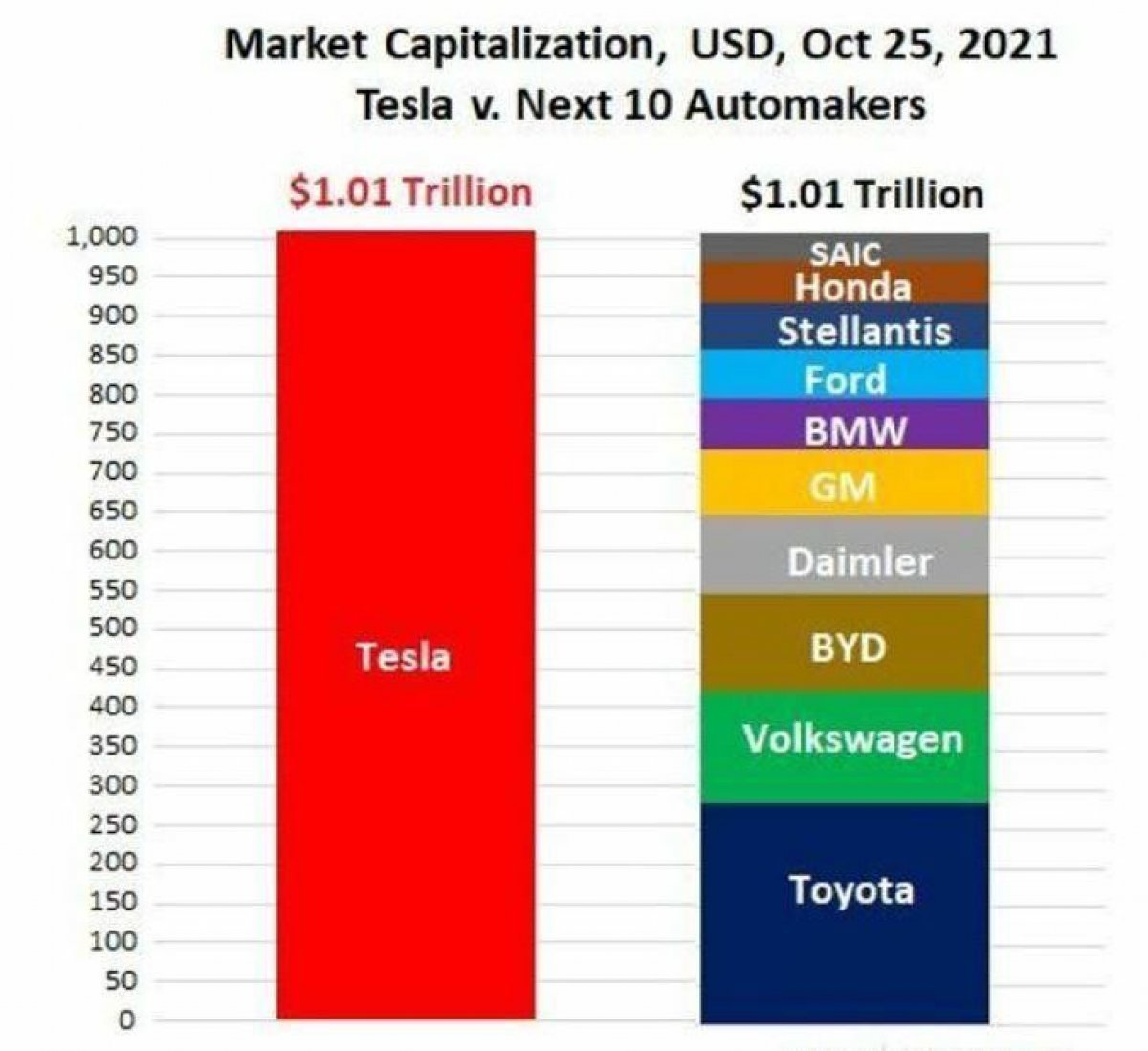 Piyasa değeri 1 trilyon doları geçen Tesla rakiplerine fark attı #1