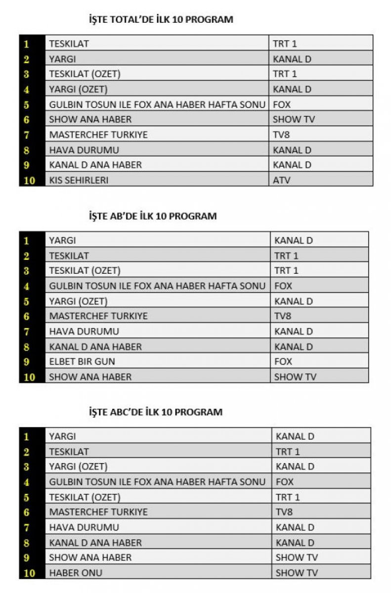reyting sonuclari 14 kasim 2021 pazar hangi dizi reyting birincisi oldu