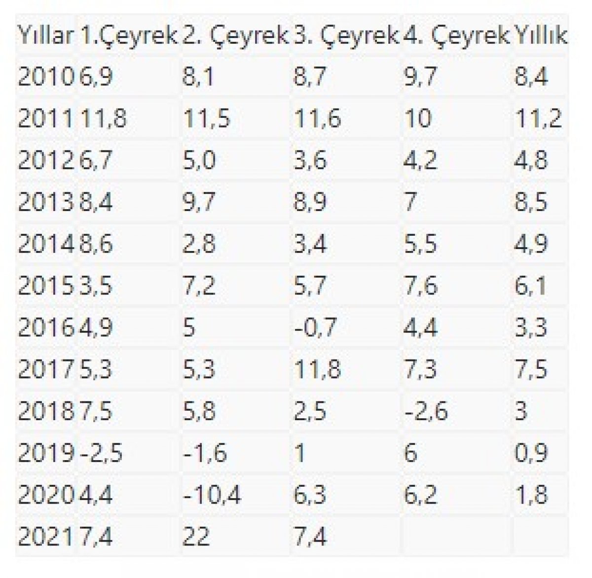Türkiye ekonomisi yılın üçüncü çeyreğinde yüzde 7,4 büyüdü #1