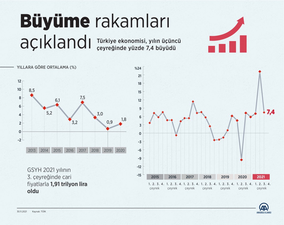 Türkiye ekonomisi yılın üçüncü çeyreğinde yüzde 7,4 büyüdü #2