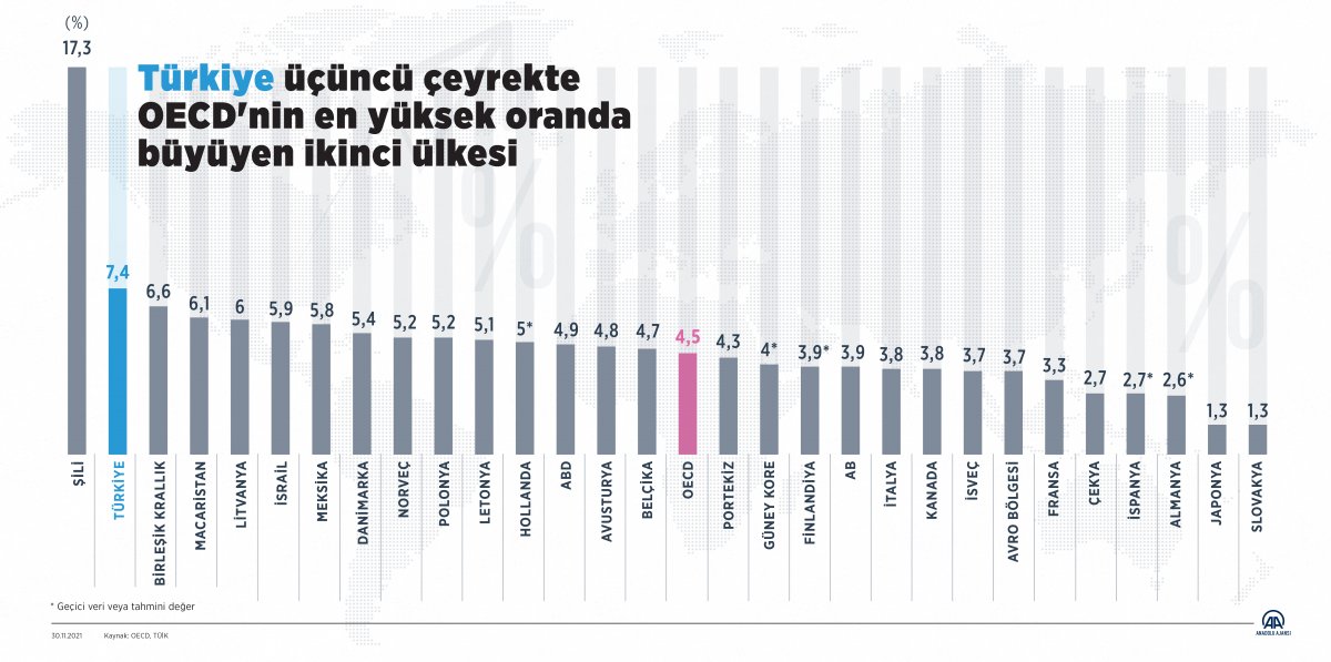 Türkiye, OECD nin en yüksek oranda büyüyen ikinci ülkesi #1