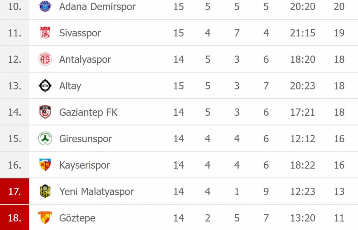 Süper Lig de güncel puan durumu #3