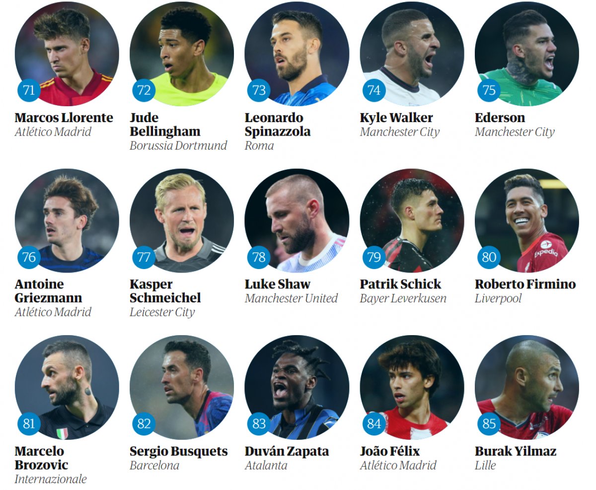 Burak Yılmaz  En iyi 100 Futbolcu  listesine girdi #4