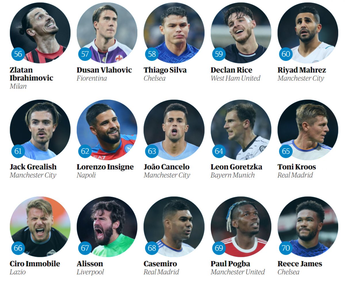 Burak Yılmaz  En iyi 100 Futbolcu  listesine girdi #3