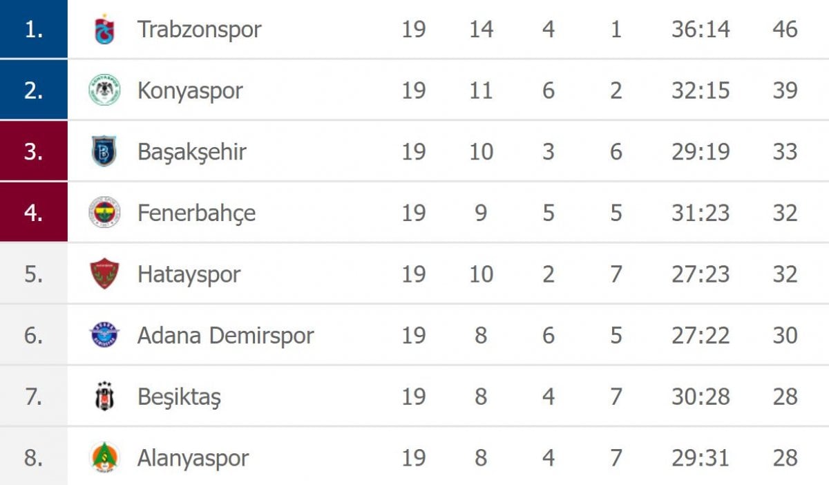 Süper Lig de 19. haftanın puan durumu #1