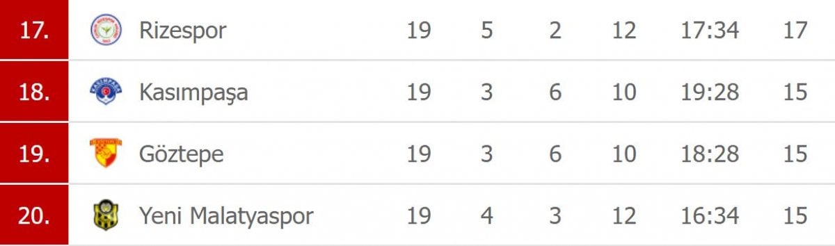 Süper Lig de 19. haftanın puan durumu #3