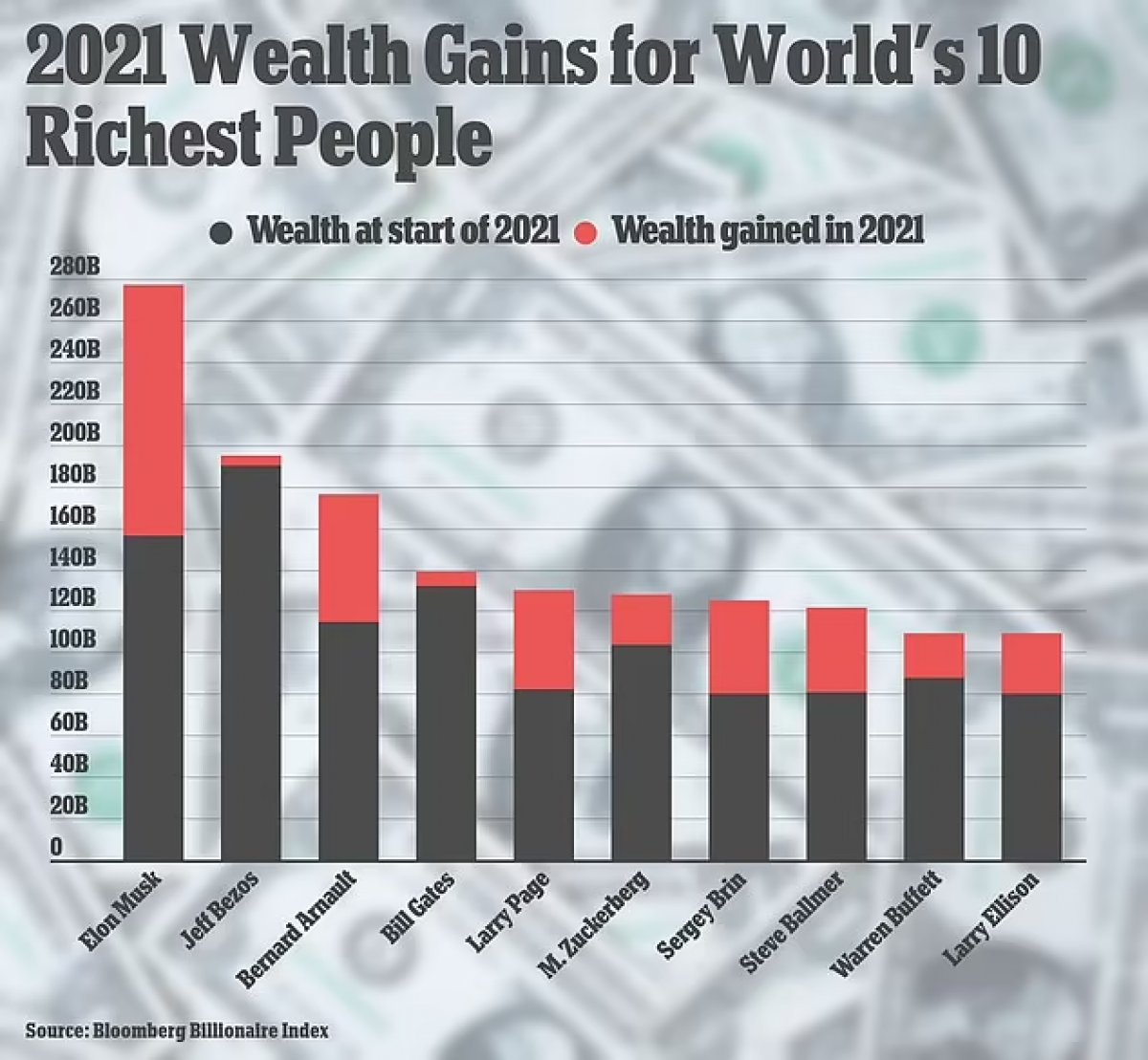 Dünyanın en zengin 10 insanı, 2021 de 400 milyar dolar kazandı #1