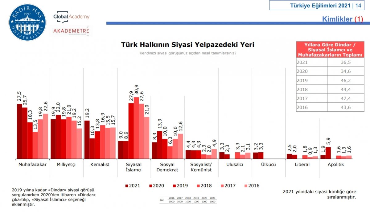 Kadir Has Üniversitesi nin siyasi eğilim araştırması #1
