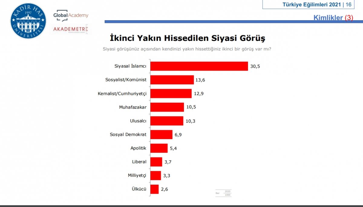 Kadir Has Üniversitesi nin siyasi eğilim araştırması #2