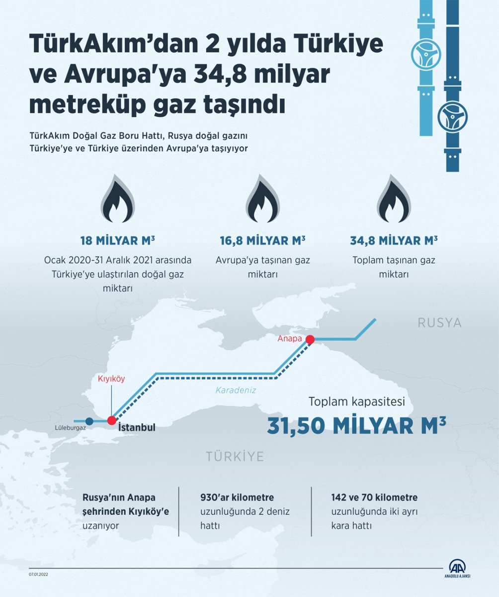 TürkAkım, 2 yılda Türkiye ve Avrupa ya 34,8 milyar metreküp gaz taşıdı #5