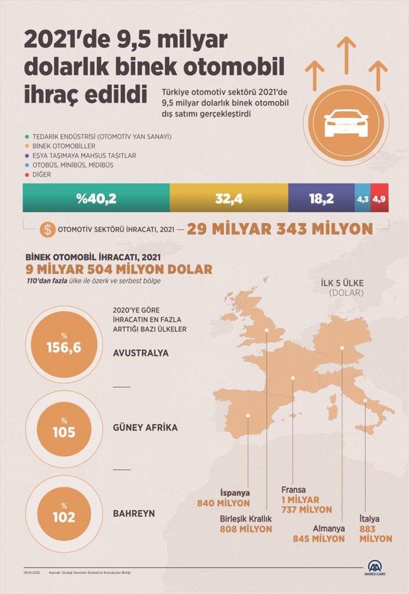 Türkiye den 9,5 milyar dolarlık binek otomobil ihraç edildi #2