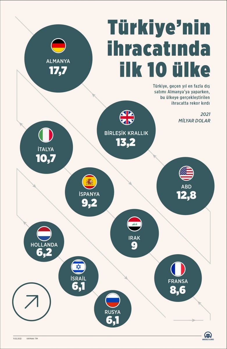 Türkiye nin ihracatında ilk 10 ülke #2