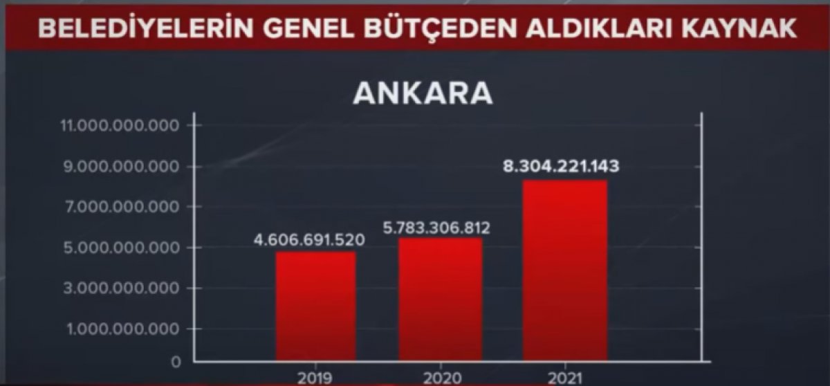 Yıllara göre İstanbul, Ankara ve İzmir in genel bütçeden aldığı paylar #4