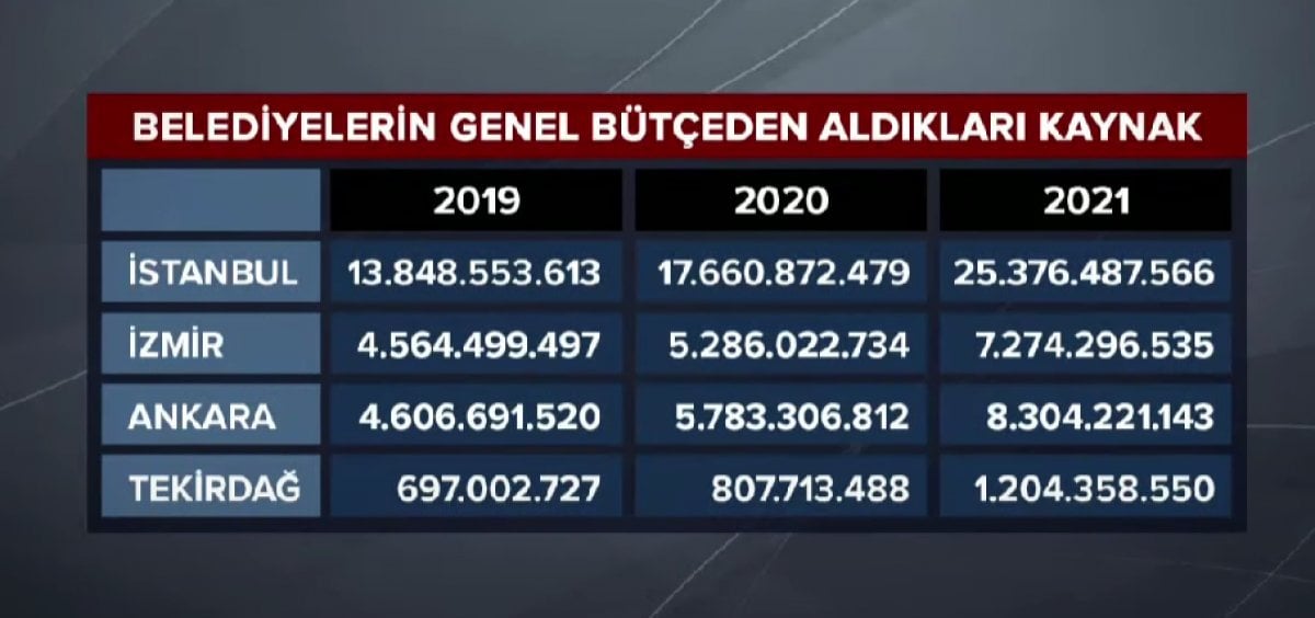 Yıllara göre İstanbul, Ankara ve İzmir in genel bütçeden aldığı paylar #2